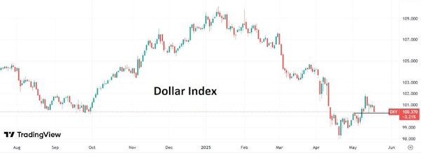 Доллар слабеет после понижения рейтинга США от Moody’s